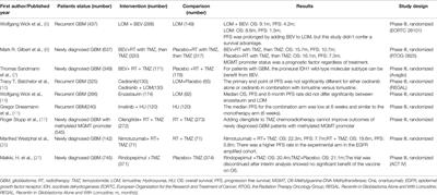 Frontiers | Imposing Phase II And Phase III Clinical Trials Of Targeted ...